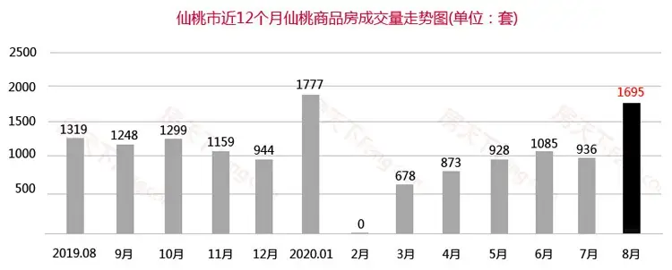 8月仙桃楼市月报出炉!仙桃商品房总成交1695套!
