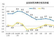 11月居民消费价格同比降0.5% 居住价格降0.6%