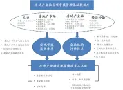 房地产金融