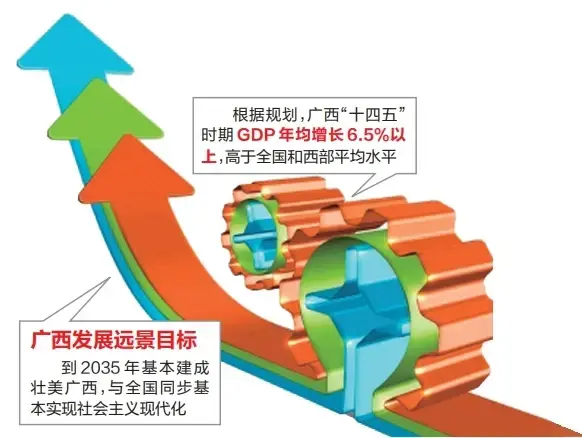 广西“十四五”规划《纲要》提出 将建成9条铁路通道 新增12条出省高速