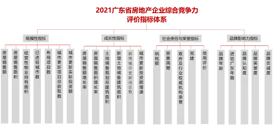2021年广东省房地产企业综合竞争力研究报告正式发布