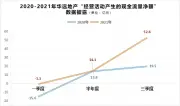 华远地产降负债成效显著  “三道红线”降为橙档