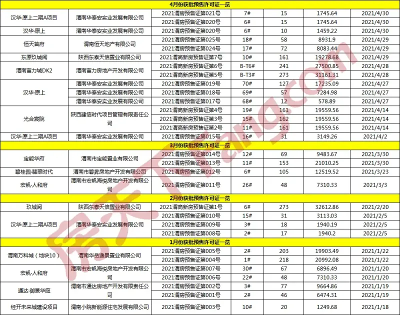 2021年渭南楼市总结之预售篇：共获批136张预售证，1万+房源入市！