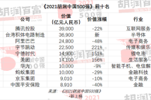 2021胡润中国500强发布：恒大落榜，房地产企业落榜较多