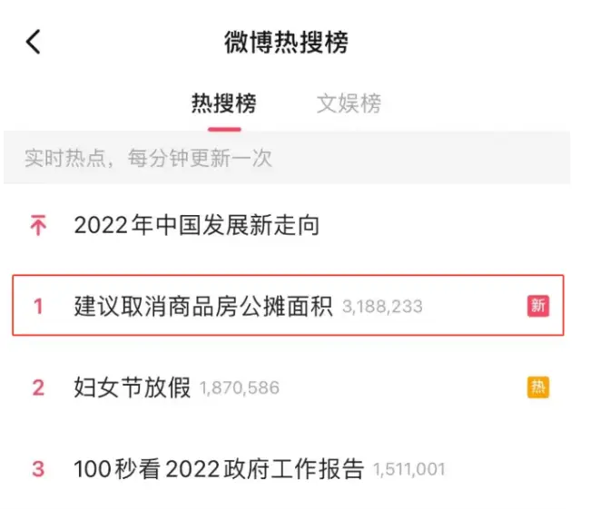 建議取消商品房公攤面積#的話題登上微博熱搜榜第一