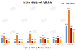 深圳东部VS西部，2022上半年哪里更吃香？