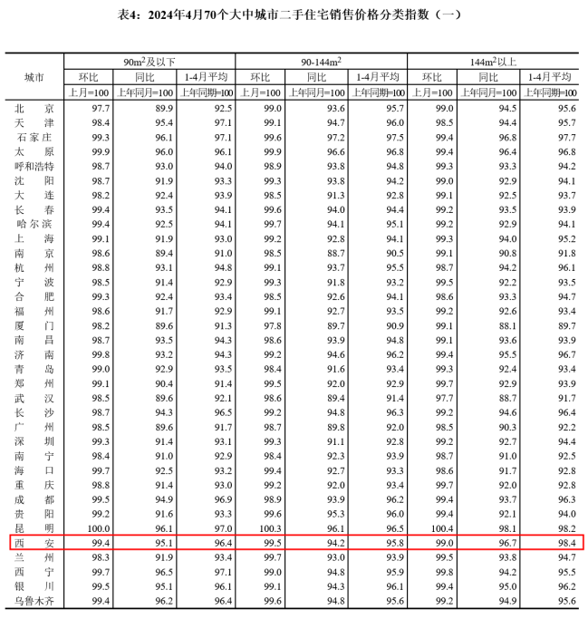 4月房价全面下跌!西安依然"新房涨,二手房跌".