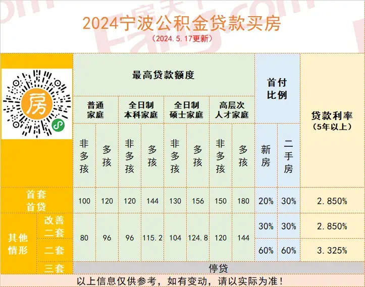 央行：取消房贷利率政策下限、首付最低15%、下调公积金贷款利率！宁波的情况是…