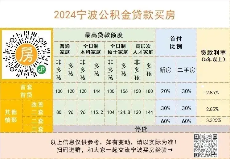 央行：取消房贷利率政策下限、首付最低15%、下调公积金贷款利率！宁波的情况是…