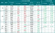 前7月重点15城二手房住宅成交59万套，同比下降2.8%