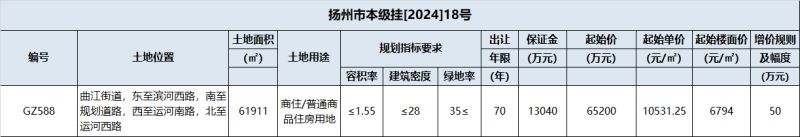 扬州挂牌一幅涉宅用地起始楼面价约6794元㎡