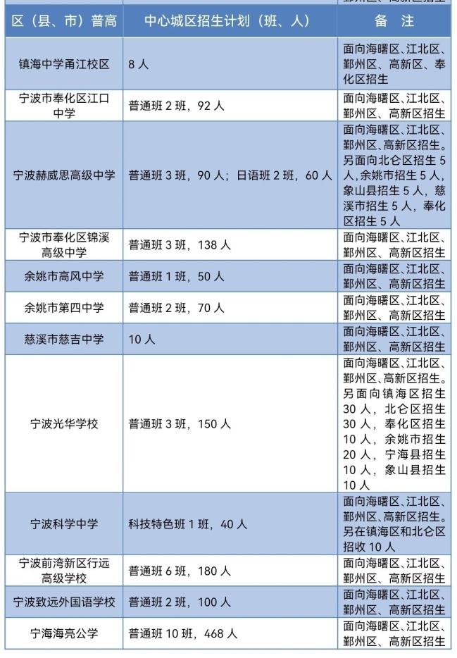 利好！宁波新增2所优质高中，2025年招生计划新鲜出炉，有你家附近吗？