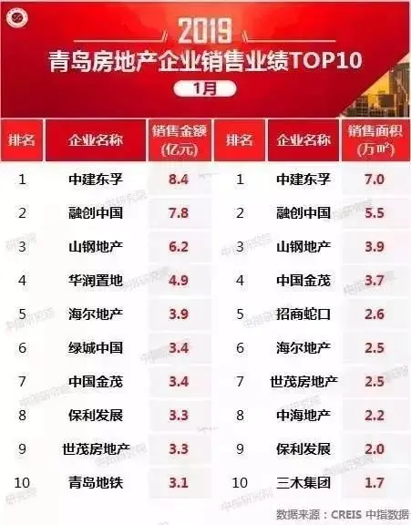 2019年1月青岛楼市排行榜发布 中建融创山钢
