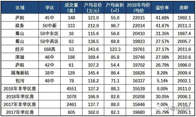滨湖学区房