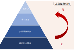 2022中国房地产服务品牌价值研究成果发布