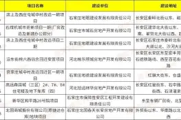 石家庄多个项目曝新进展 涉及北国仓库改造地块、店上及西庄屯城改等