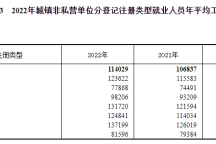 2022年平均工资出炉!