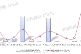 2023年1-5月青岛房企龙虎榜揭秘
