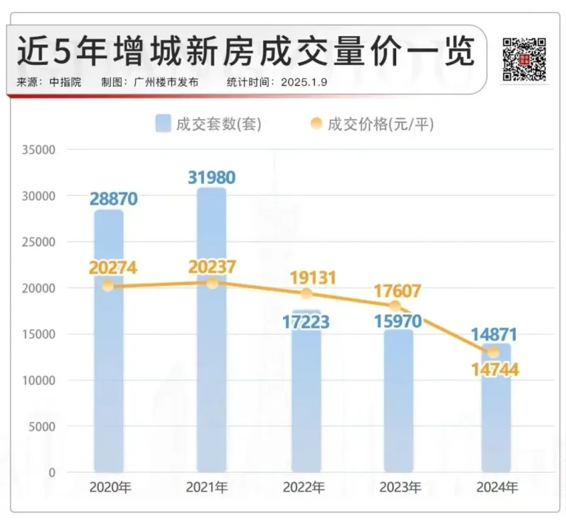 ｜广州楼市发布 制图